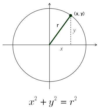 初等幾何 円の方程式 大人が学び直す数学