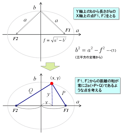 楕円の焦点