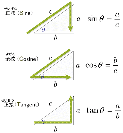 三角比 三角比とはなにか 大人が学び直す数学