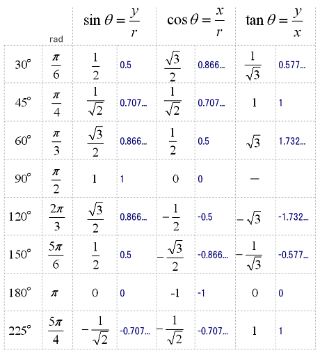 三角比 三角比の拡張 まとめ 大人が学び直す数学