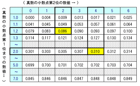 対数】「対数表」の見方: 大人が学び直す数学