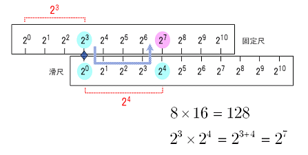 対数】計算尺の原理: 大人が学び直す数学