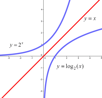 対数 対数関数と指数関数は 逆関数 大人が学び直す数学