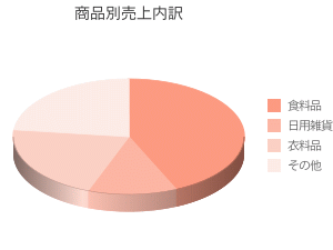 Google Chart グラフ作成例(1)
