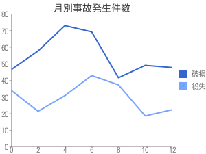 Google Chart グラフ作成例(2)