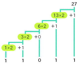 2進数と10進数の変換