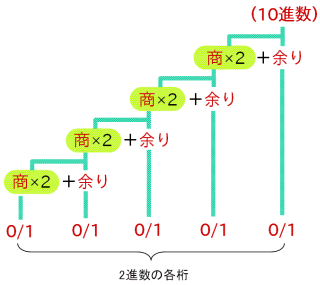 2進数と10進数の変換