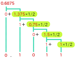 2進小数と10進小数の変換