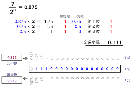 数の構成 2進法の循環小数 はこうなる 大人が学び直す数学