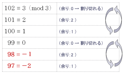 「負の値」の合同関係