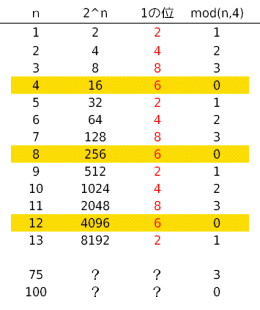 合同式の例題:2の100乗の1の位