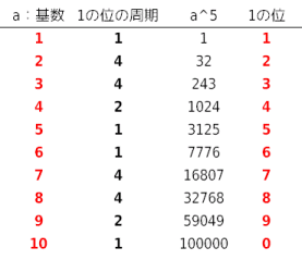 フェルマーの小定理と1の位