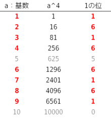 フェルマーの小定理の1の位