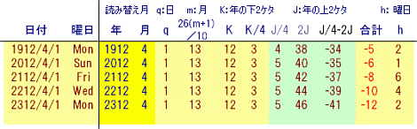 ツェラーの公式の検証