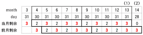 ツェラーの公式の検証