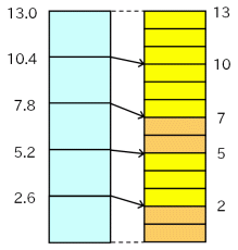 ツェラーの公式の検証
