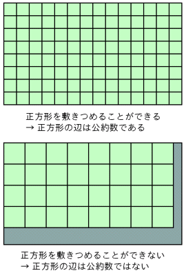 ユークリッドの互除法(イメージ)