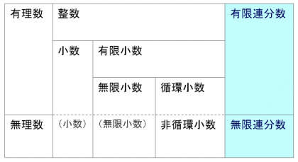 有限連分数と無限連分数