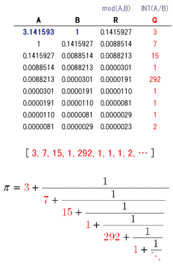 円周率の無限連分数