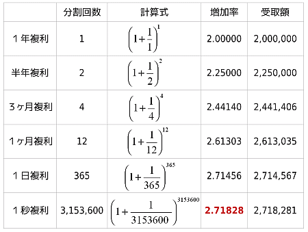 数列 連続複利とネイピア数 E 大人が学び直す数学