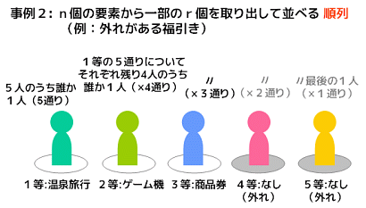 順列の例