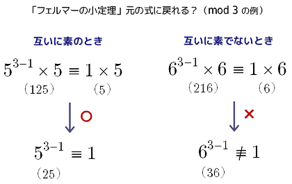 フェルマーの小定理を二項定理と数学的帰納法で証明する