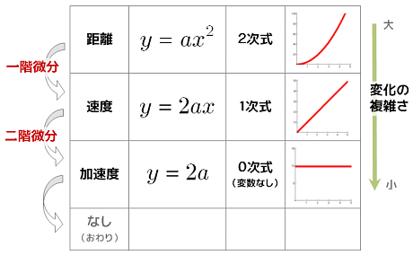 微分 高階微分 大人が学び直す数学