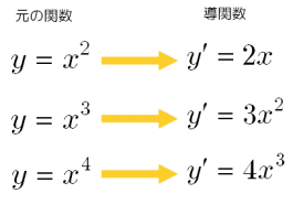 n次関数の微分と二項定理