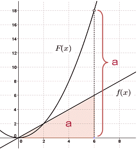 積分 なぜ積分で面積が求められるのか 大人が学び直す数学